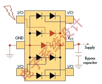 图6:以太网驱动器（PHY）侧TVS二极管阵列的内部连接显示了瞬变通路，通过雪崩二极管或齐纳二极管将瞬态电压从敏感电路中转移，并箝制到安全电平。