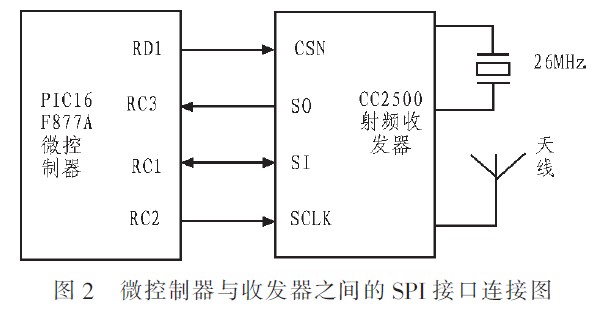 微控制器和收发器之间的SPI接口连接图