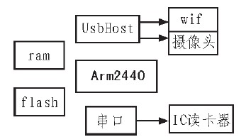 图2 嵌入式开发板硬件结构图