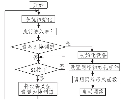 图2 协调器启动及建立网络