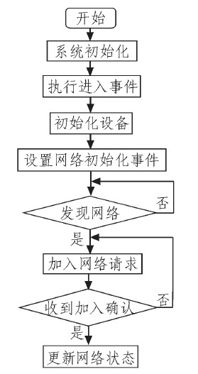 图3 传感器节点启动及加入网络