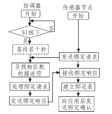 图4 传感器节点与协调器绑定
