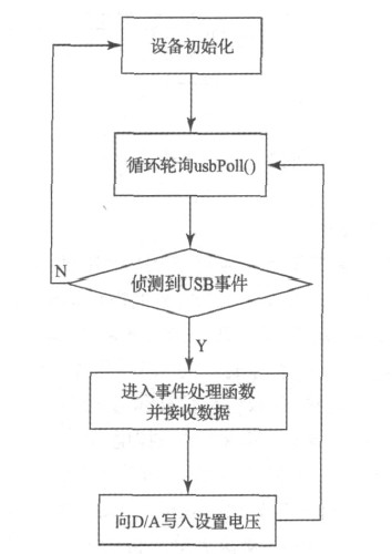 图5 下位机软件流程