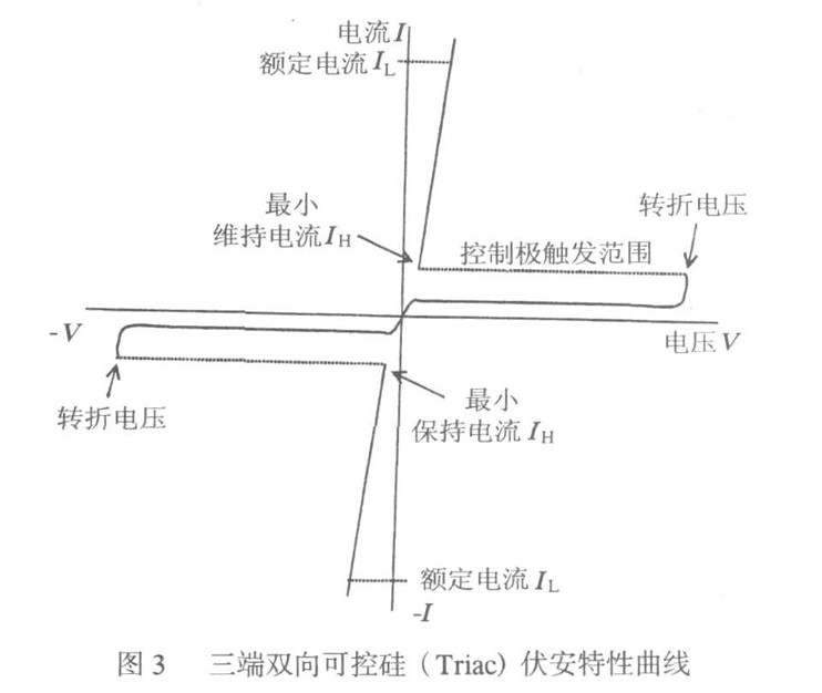 图3 三端双向可控硅（Traiac）伏安特性曲线