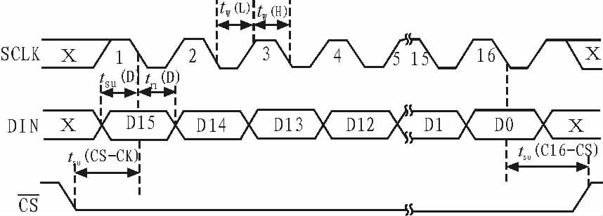 图6 TLV5618的时序转换图