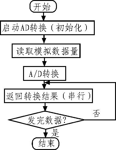 图8 A/D转换子程序流程图