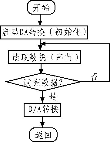 图7 D/A转换子程序流程图