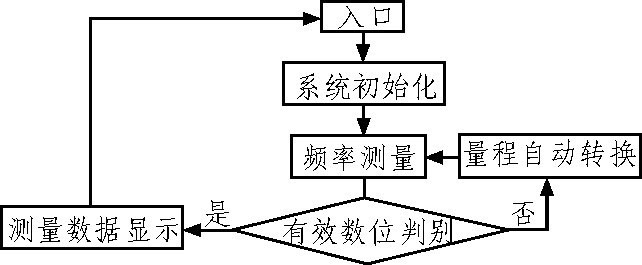 图4 程序流程图