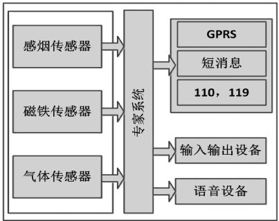 基于JESS的智能家居安防系统设计