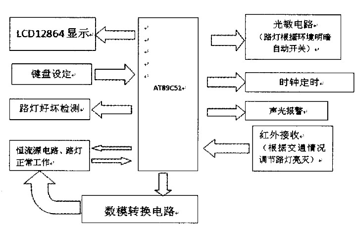 图1系统结构框图
