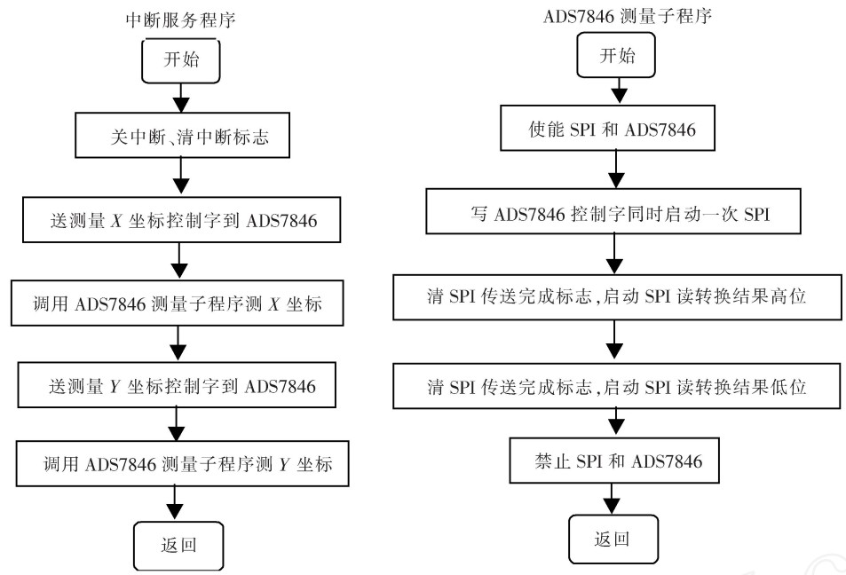 图5  中断服务子程序与ADS7846 测量子程序流程图