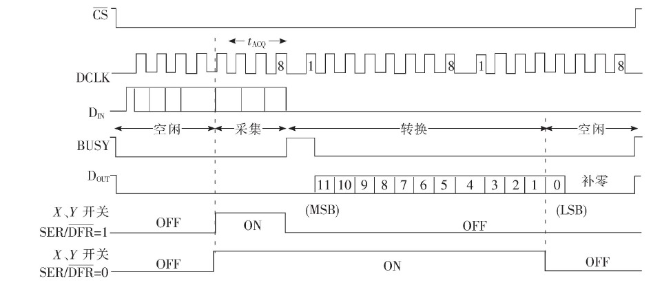 图4  ADS7846 与MCU 通信时序