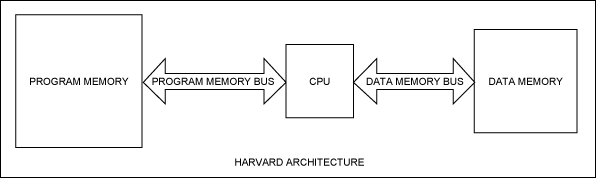 图1. Harvard结构