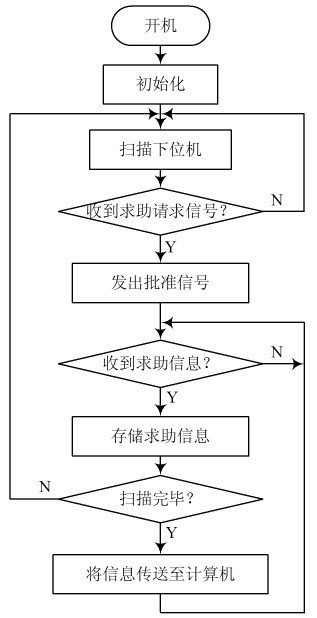 图4　管理终端工作流程图