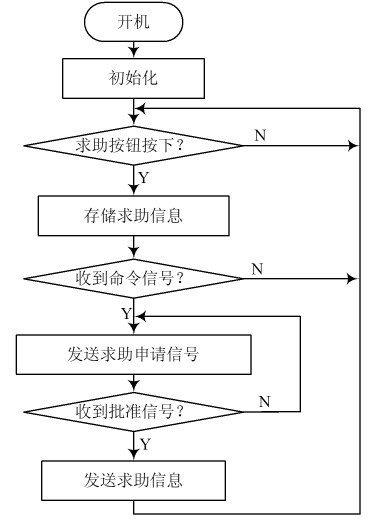 图5　求助终端工作流程图