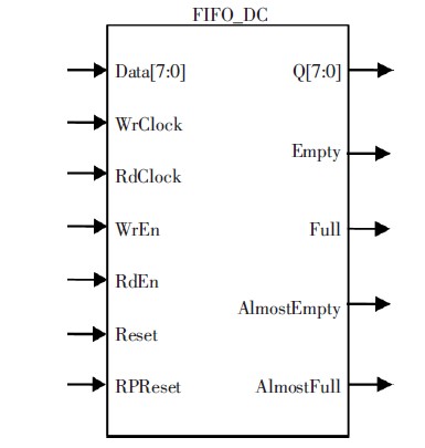 图4 可配置FIFO 控制器IP 软核框图