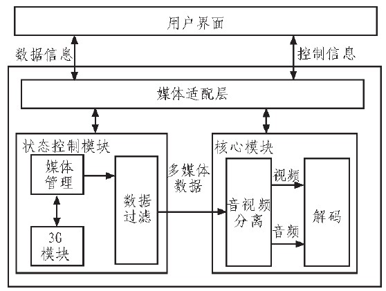 图3 终端流媒体播放软件架构图