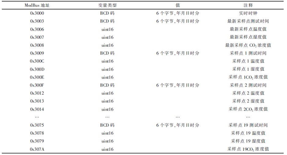 表1 实时数据的存放格式