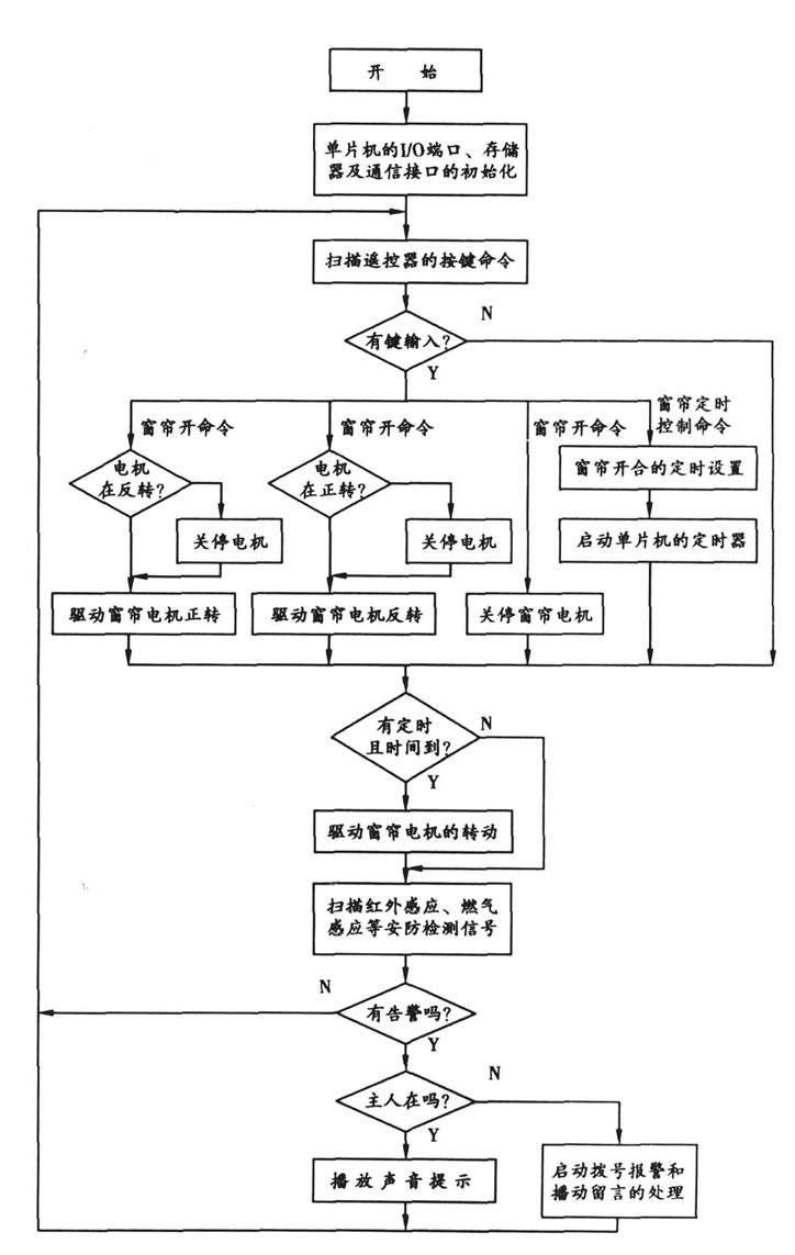 图8 主控程序流程