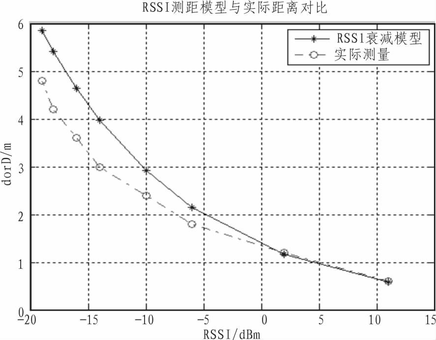 图8 RSSI测距模型验证