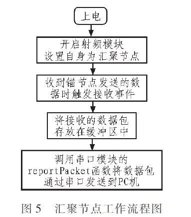 图5 汇聚节点工作流程图