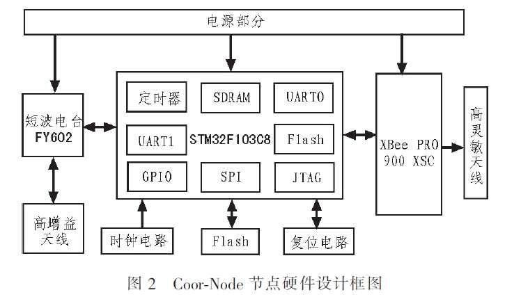 图2 Coor-Node节点硬件设计框图