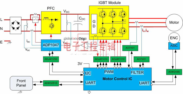 图4. 典型的中型工业电机驱动系统