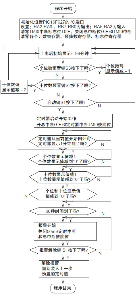 图2 主程序流程框图