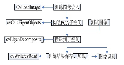 图2 识别步骤（visio）