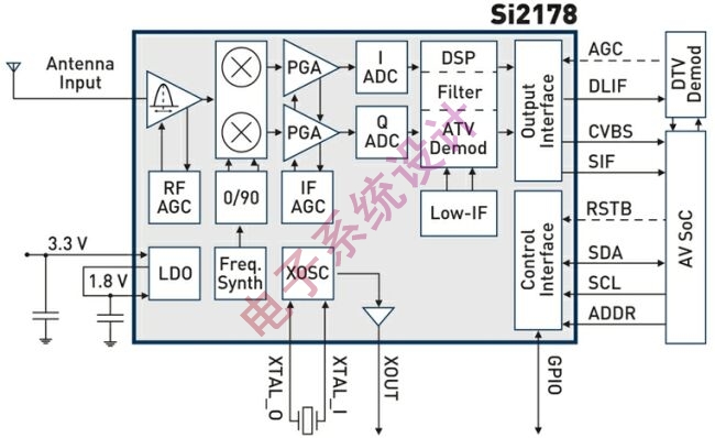 图3:先进硅电视调谐器架构示例。