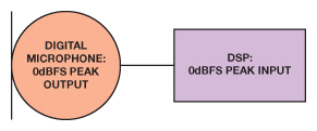 图5.直接与一个DSP相连的数字麦克风输入信号链