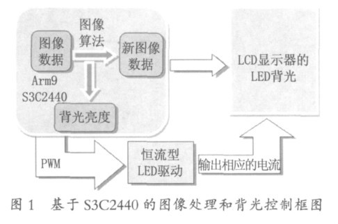 图1 基于S3C2440的图像处理和背光源控制框图