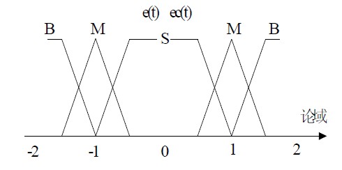 图8 e（t）和ec（t）的隶属度函数