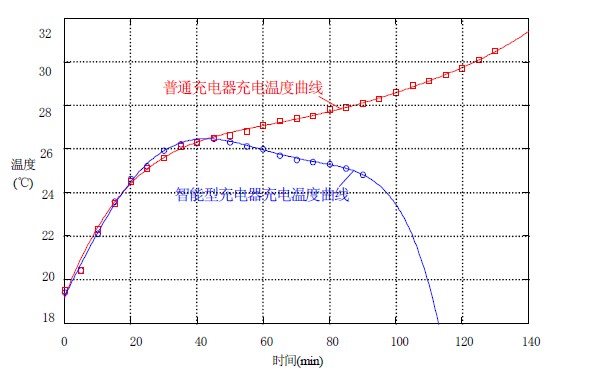 图10 两种模式下的充电温度曲线