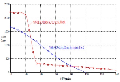 图9 两种模式下的充电电流曲线