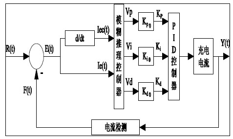 图7 模糊控制器总体结构图
