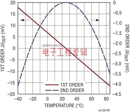 图7:温度补偿解决方案