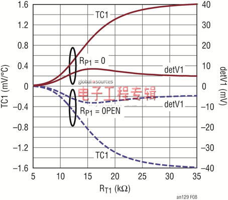 图8:1阶温度补偿系数TC1随外部RT1值的变化