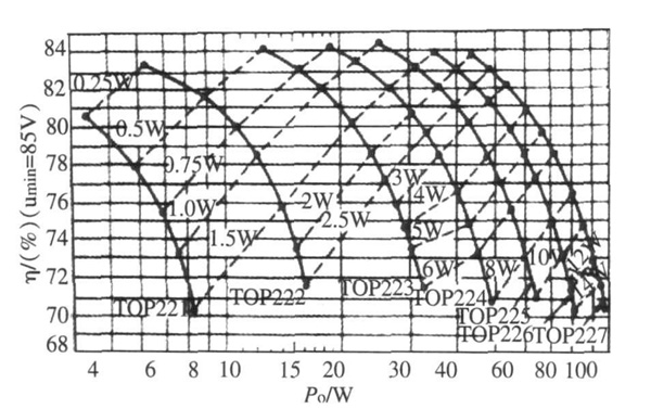 图4  宽范围输入且输出为12 V 时PD,η， Po 关系曲线。