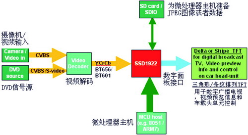 图2 针对汽车影音应用的SSD1921解决方案
