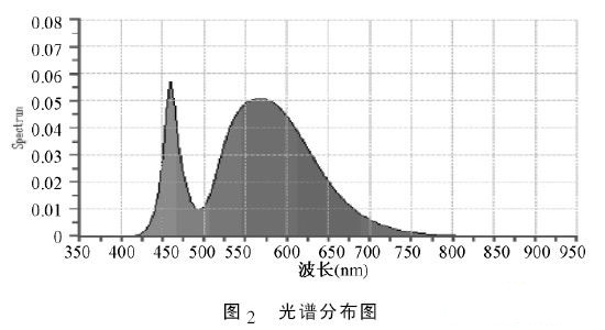图2 光谱分布度