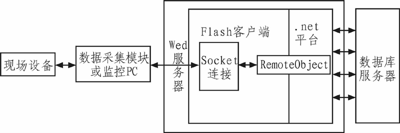 图1 基于flash的远程设备监控系统体系结构