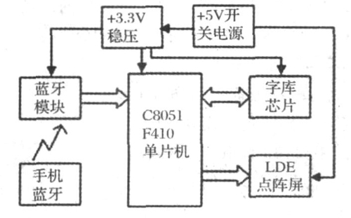 图1 系统组成