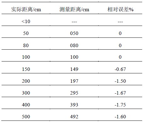 表2 探测结果及误差分析