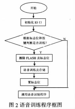 图2 语音训练程序框图