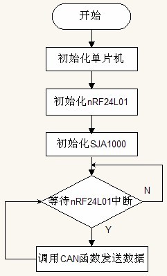图8 子系统B 软件流程图