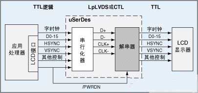 图2：uSerDes在带有RGB接口的智能电话设计中的应用实例。