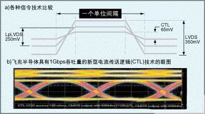 　图1：各种接口信号技术的简要比较以及CTL技术在1Gbps速度下的眼图