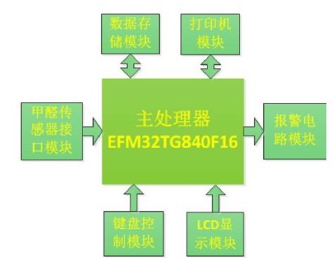 图1: 系统功能框图
