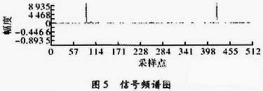 图5 采样信号经过采样点为512的信号频谱图